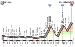 Giro d'Italia stage 20 profile