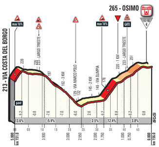  Giro d'Italia stage 11 final 5km