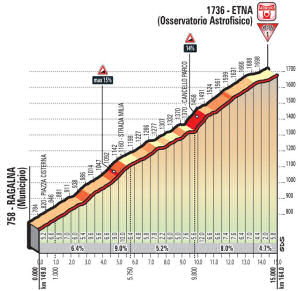  Giro d'Italia stage 6 final 15 km