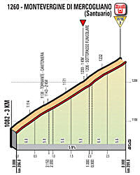  Giro d'Italia stage 8 final 5km