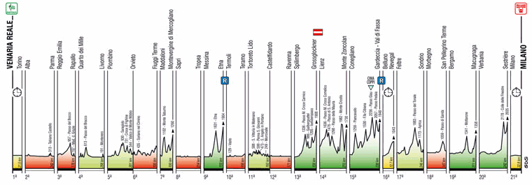 Complete profile for the 2011 Giro d'Italia