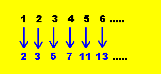  integers mapping to primes:1>1,2>2,3>3,4>5...