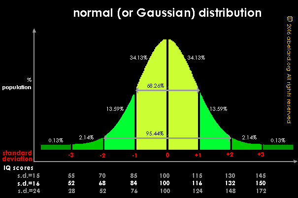 Graph showing normal distribution in a population, with IQ scores