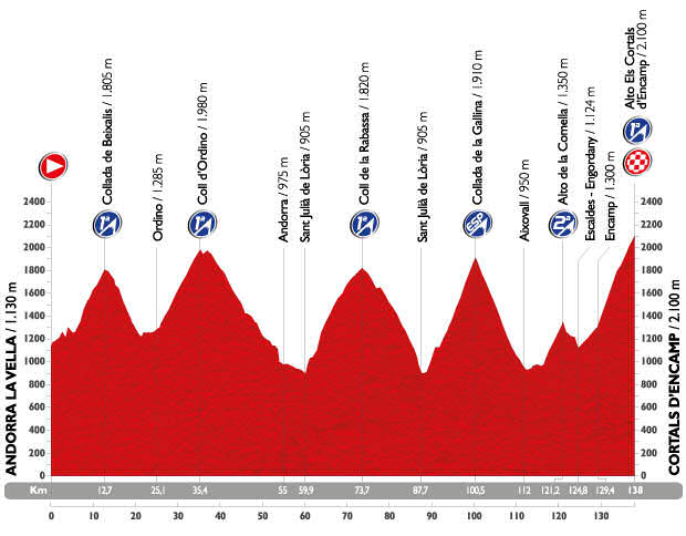 Profile for stagev 11 , in Andorra