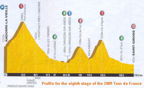 Profile of the 8th stage of the 2009 Tour de France
