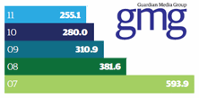 gmg plc revenues, original graph