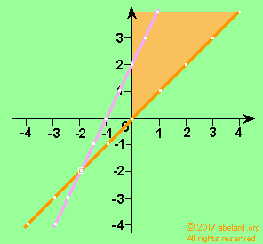 graph of equal to and greater than x=y