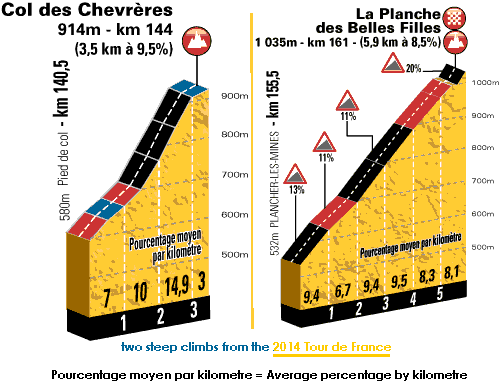 two steep climbs from the 2014 Tour de France