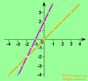 graphs of y=x and y=2x-1