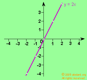 graph plotting y = 2x.