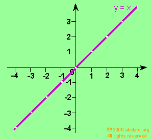 graph plotting y = x