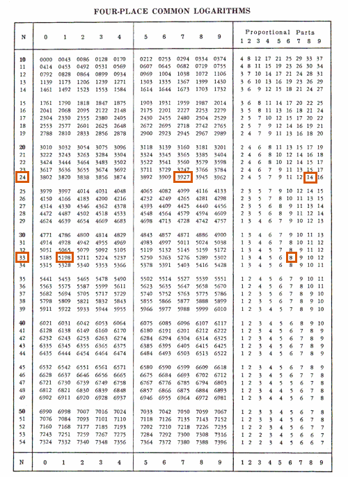 Four figure log tables: 10 to 54