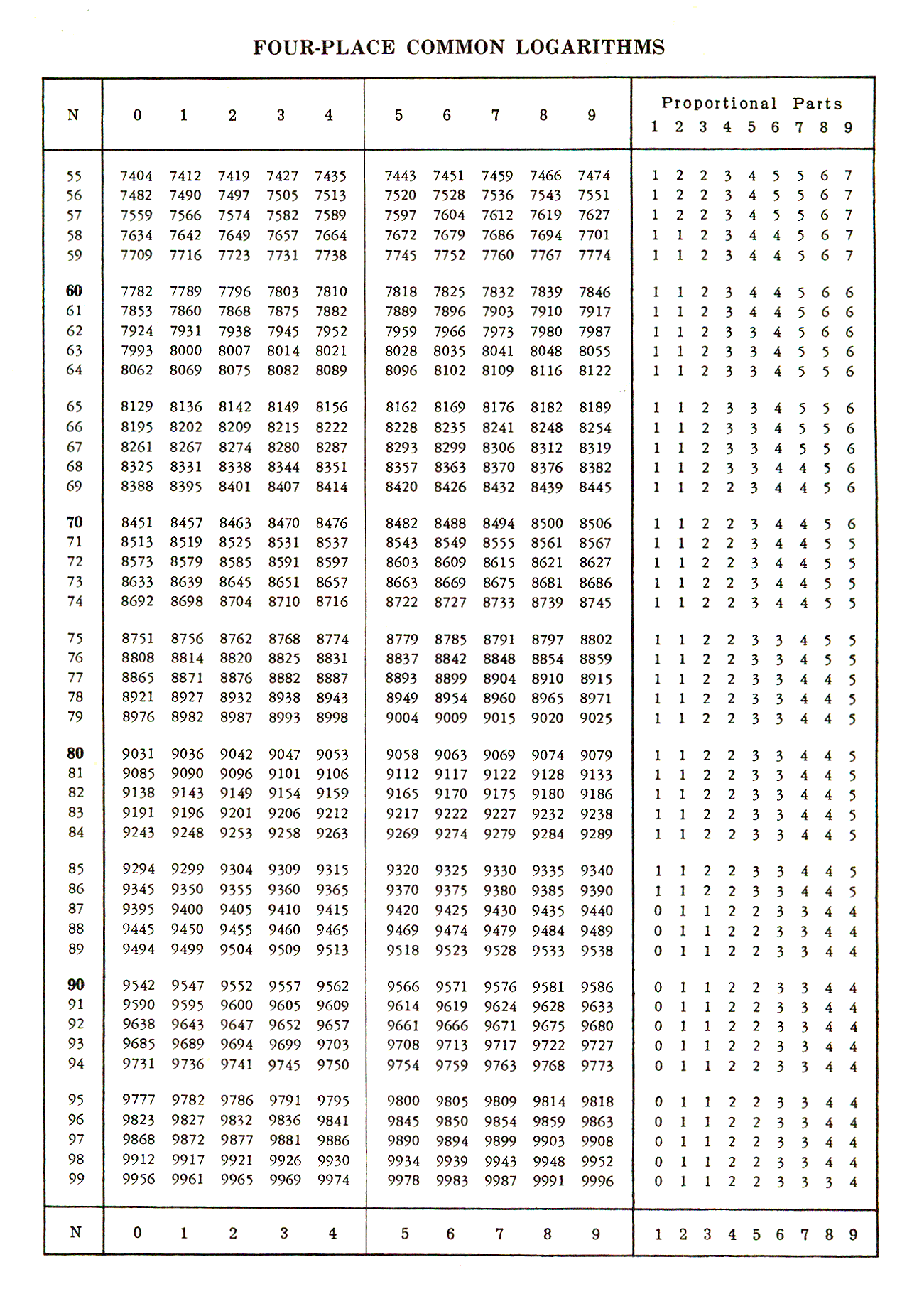 Second page of four-figure log tables