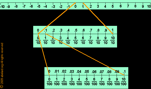 Scales showing decimal tenths and hundredths